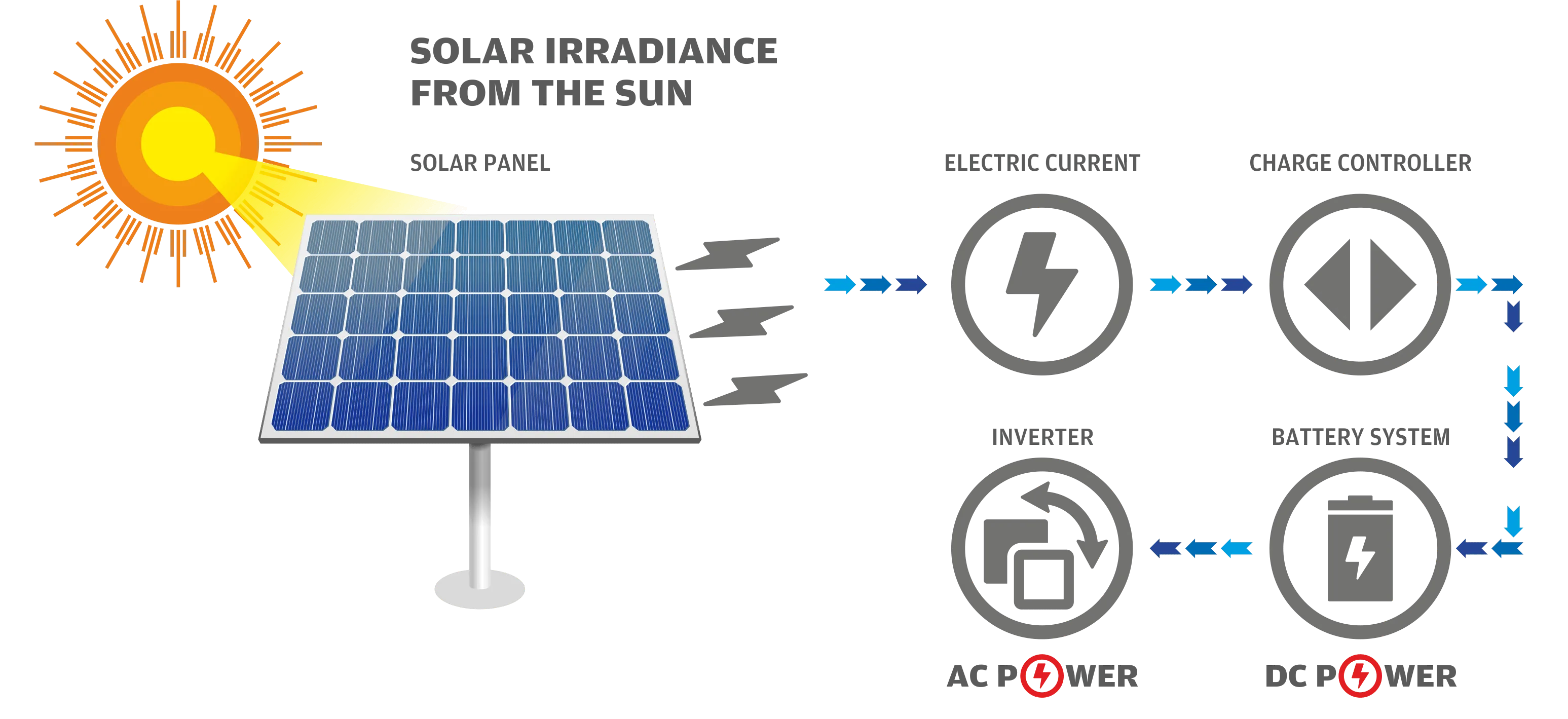 Off-Grid Solar Rooftop