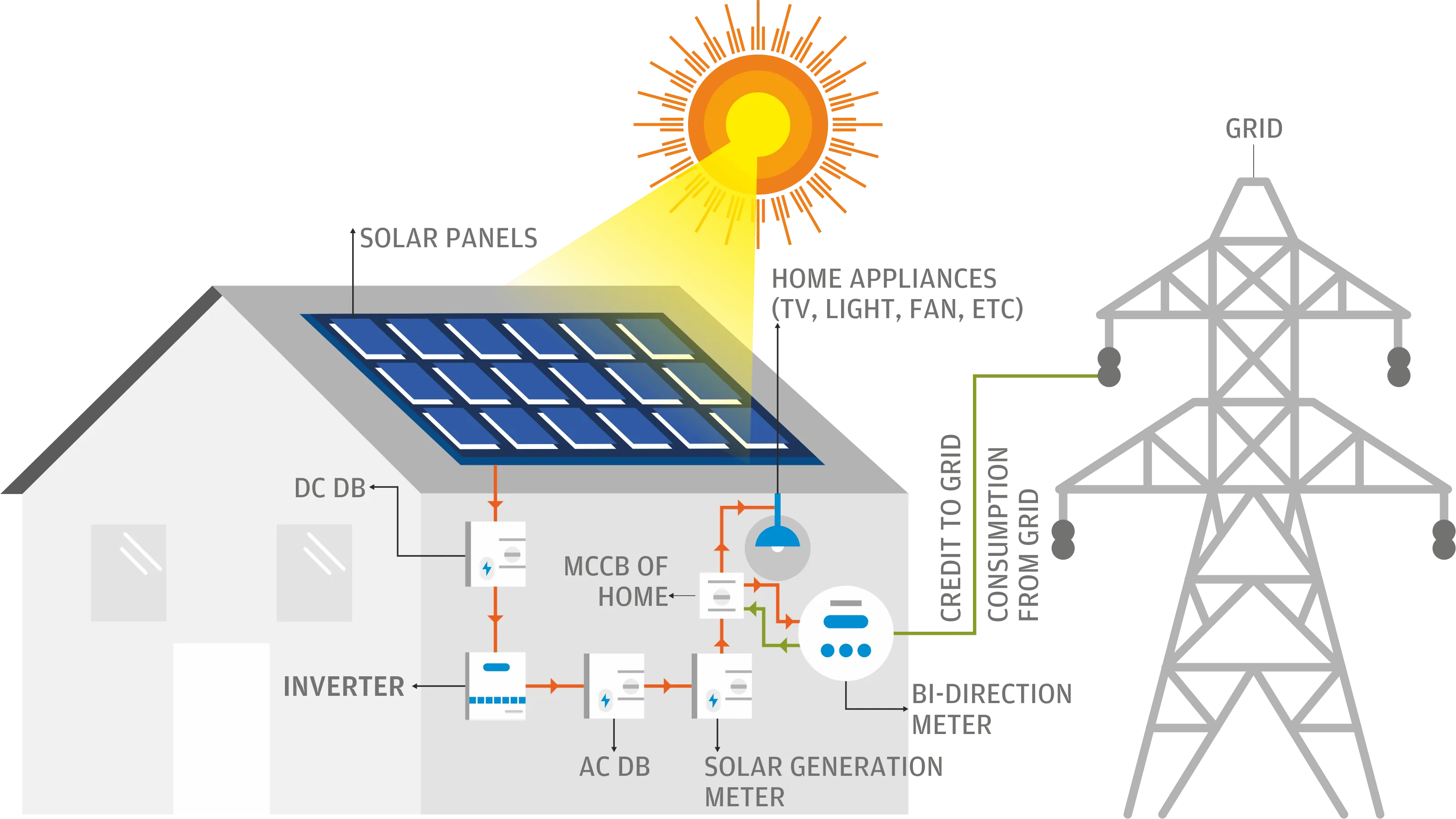On-Grid Solar Rooftop